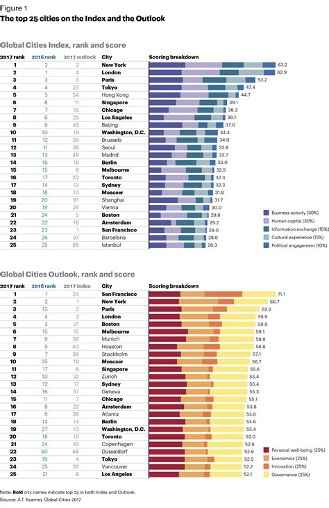 A.T. Kearney: Global Cities Index.